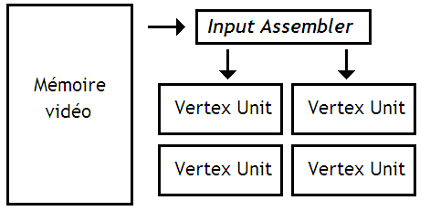 Schéma de l'input assembler