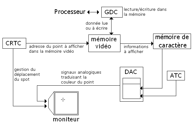 Schéma fonctionnement carte VGA