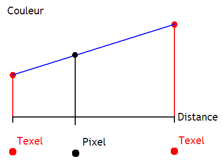 Schéma interpolation linéaire
