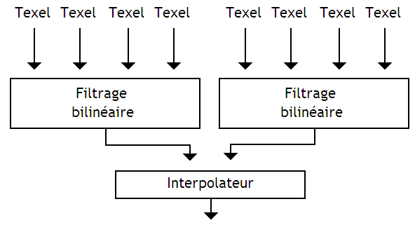 Schéma filtrage bilinéaire parallèle